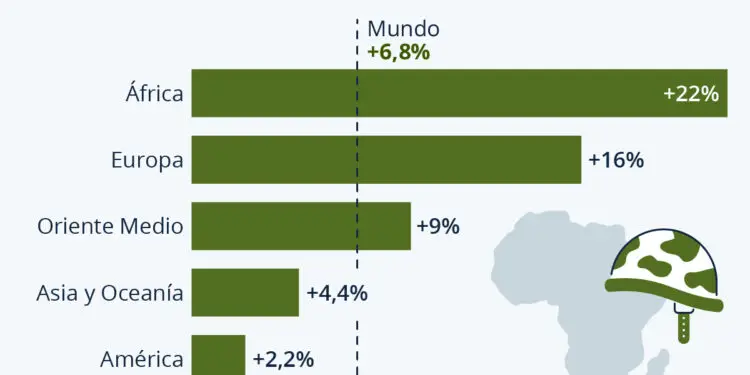 Estadistica de gasto militar 