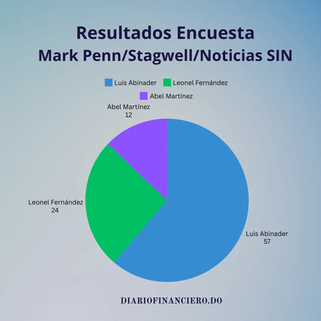 Resultados Encuesta Mark Penn