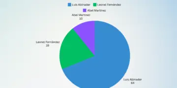 Resultados Encuesta RD ELIGE