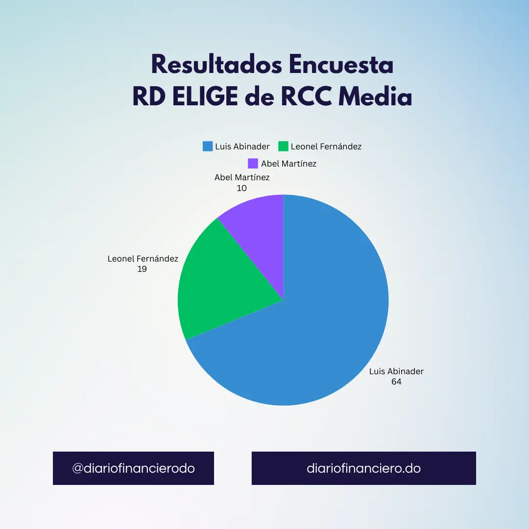 Resultados Encuesta RD ELIGE