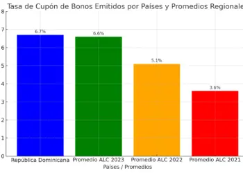 Comparación de Bonos Verdes de República Dominicana vs. Emisiones Verdes de ALC 2023