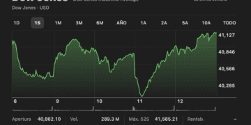 El Dow Jones, S&P 500 y Nasdaq Abren al Alza, Mientras los Inversores Analizan los Últimos Datos de Inflación y Empleo