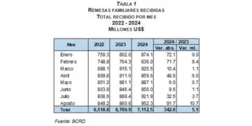 El Impacto de las Remesas en la Estabilidad Económica de República Dominicana