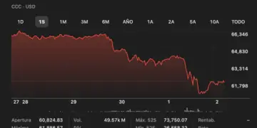 Caída de Ingresos y Beneficios en la Minería de Bitcoin por Tercer Mes Consecutivo