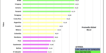 Dominicana Se Mantiene en el Top 3 de Países con Mayor Libertad de Prensa en América