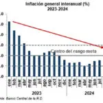 Inflación en República Dominicana se Mantiene Controlada: BCRD