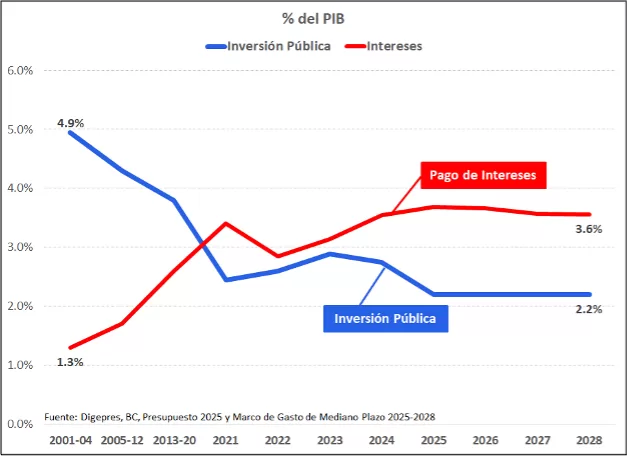 Gráfica de inversión pública vs Intereses de la deuda pública / Magín Díaz