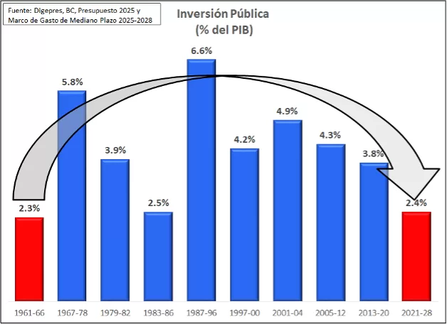 Gráfica de inversión pública / Magín Díaz