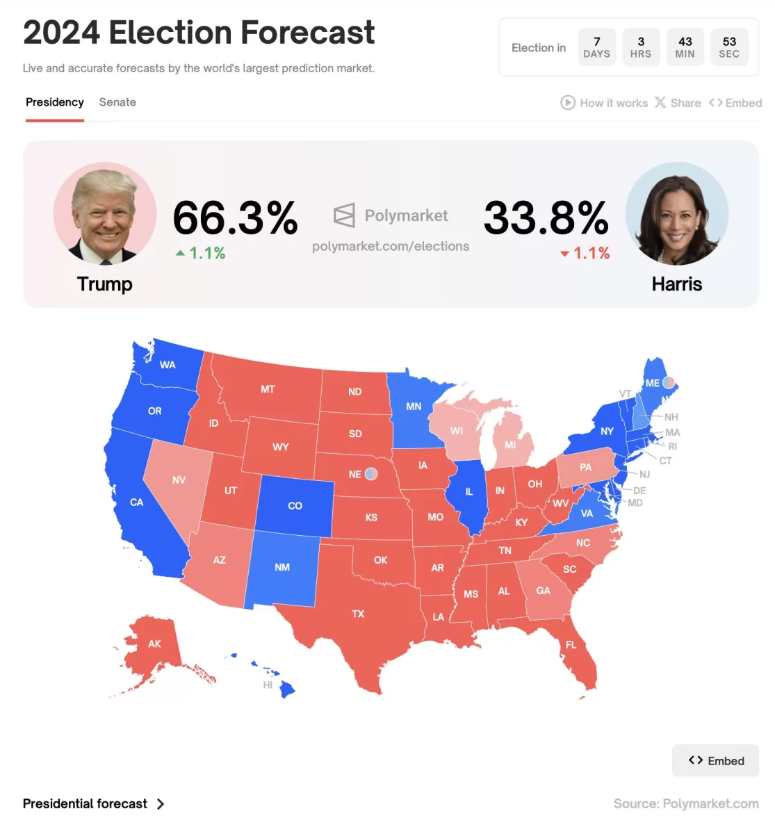 Predicción de Polymarkets 1 semana antes de las elecciones de EE.UU