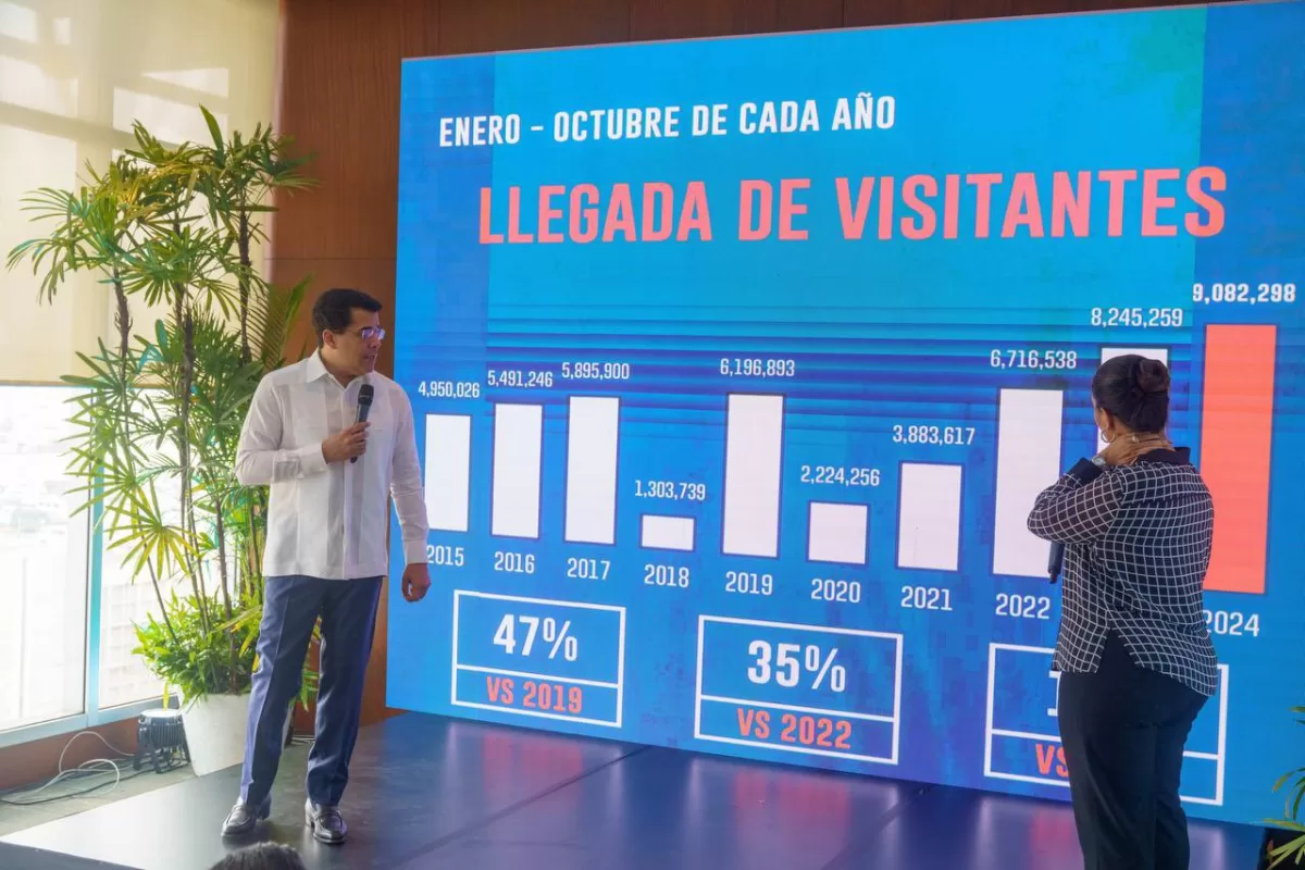 Collado anuncio que El balance de estos 10 meses muestra un avance increíble: 7% más que 2023, 35% más que 2022 y un impresionante 47% más que en 2019, casi duplicando las cifras de pre-pandemia.