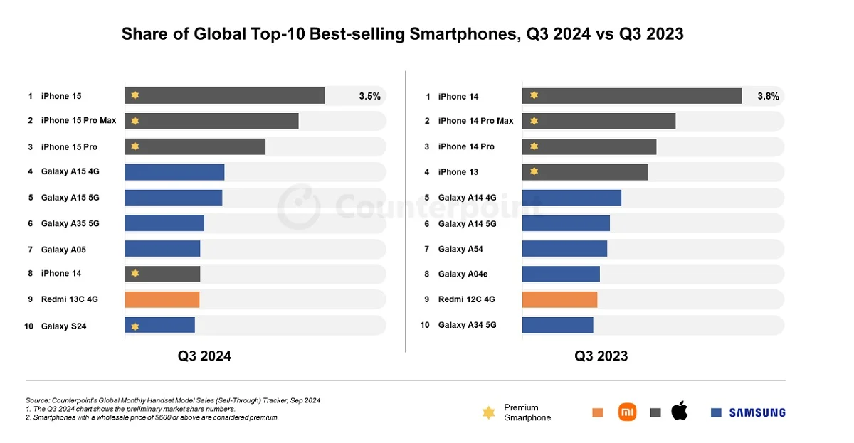 Lista de los 10 smartphones más vendidos