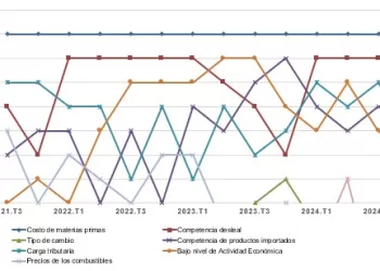 Gráfico- Principales Factores que afectan competitividad sep-oct 2021 a oct-dic 2024 - DIARIO FINANCIERO