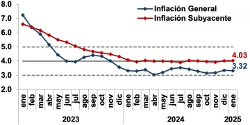 Inflacion 23-25 BCRD / Diario Financiero