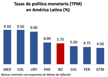 TPM BCRD /Fuente: BCRD vía DIARIO FINANCIERO