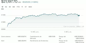 Nasdaq lidera el repunte impulsado por tecnología