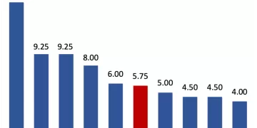 Banco Central Mantiene Tasa en 5.75 %
