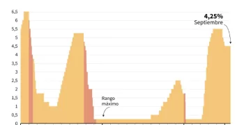 Fed Recorta Tasas Por Primera Vez En 2025