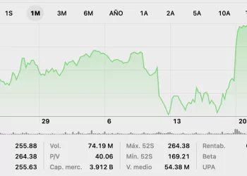 Acciones de Apple / Fuente: Bolsa