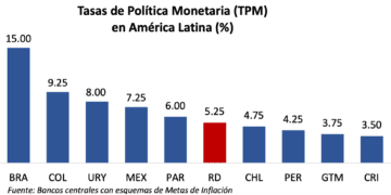 BCRD Mantiene Tasa De Política Monetaria En 5.25%