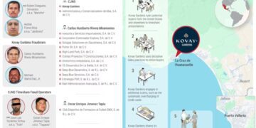 Descubren Red De Fraude De Tiempos Compartidos Ligada Al CJNG En Nayarit